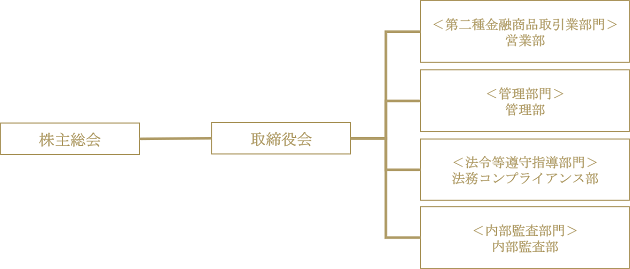 組織図
